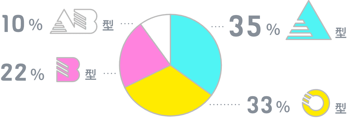 血液型